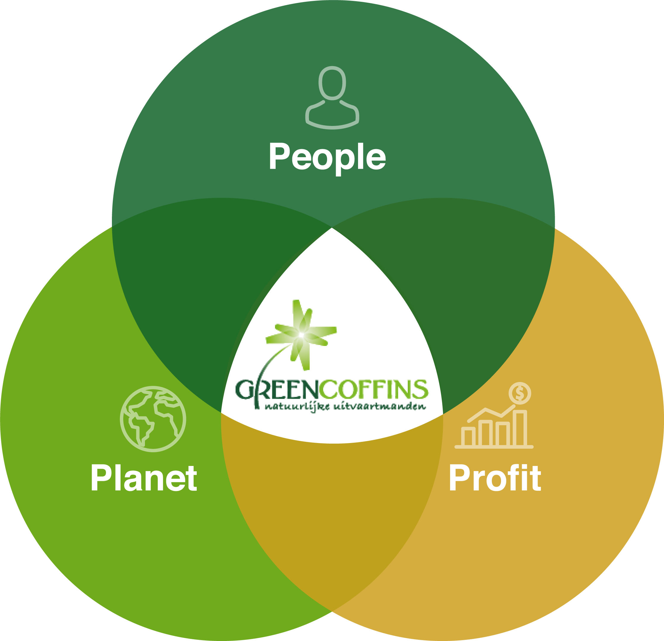 greencoffins people planet profit